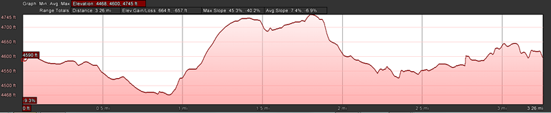 A.B. Young Trail Elevation Profile