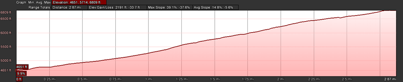 Carroll Canyon Trail Elevation Profile